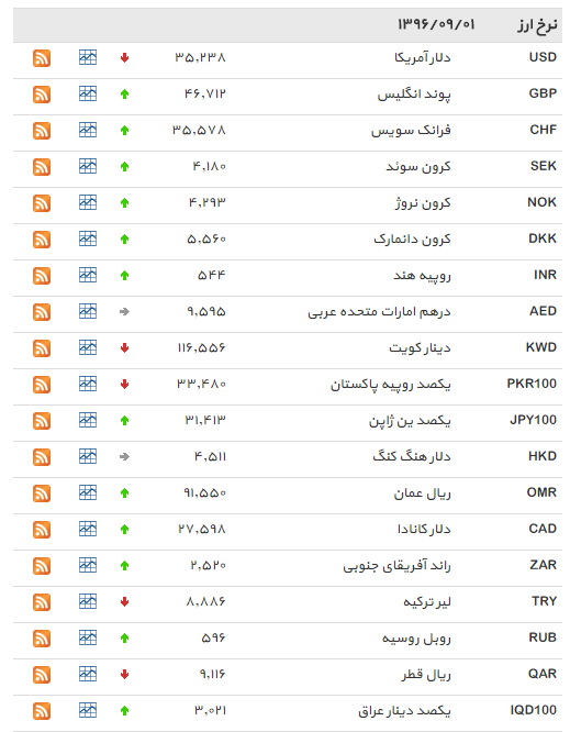 نرخ 23 ارز افزایش یافت+ جدول