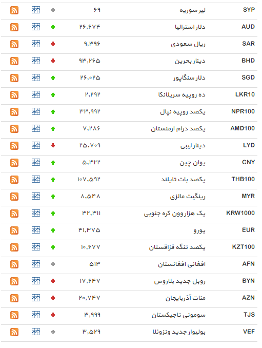 نرخ 23 ارز افزایش یافت+ جدول
