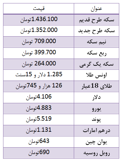 سکه طرح قدیم بالا رفت / دلار چهار هزار و 106 تومان