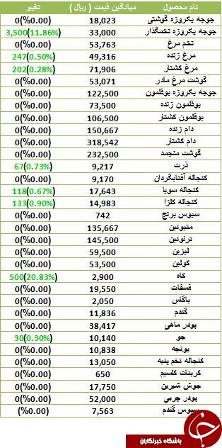 نرخ فروش مرغ و تخم مرغ در بازار