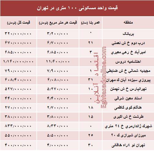 قیمت واحدهای ۱۰۰ متری در تهران+جدول