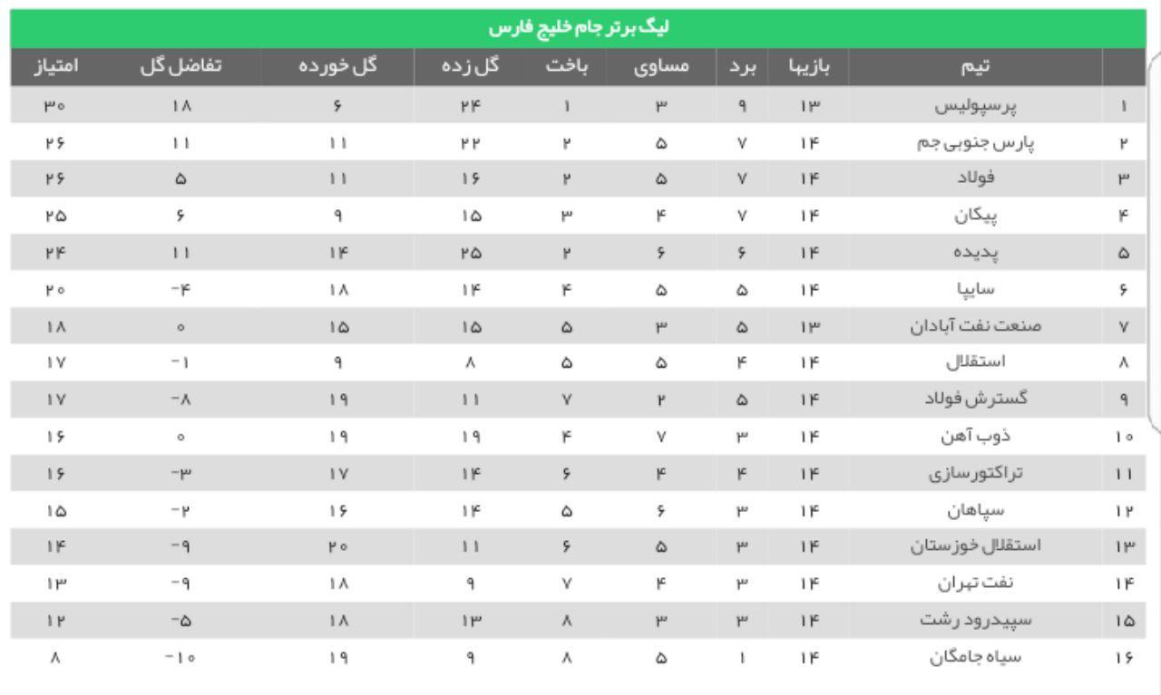 قلعه نويى بار ديگر مغلوب برانكو شد/تقسيم امتيازات در ورزشگاه تختى تهران