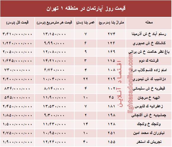 لیست قیمت قطعی آپارتمان در منطقه 1 تهران+جدول