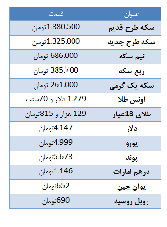 سکه طرح قدیم  بالا رفت / دلار چهار هزار و 147 تومان