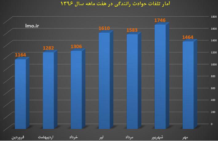 کاهش یک درصدی تلفات تصادفات در ۷ ماهه امسال
