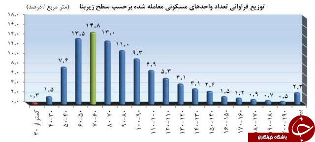پرفروش&zwnj;ترین خانه&zwnj;های تهران +جدول