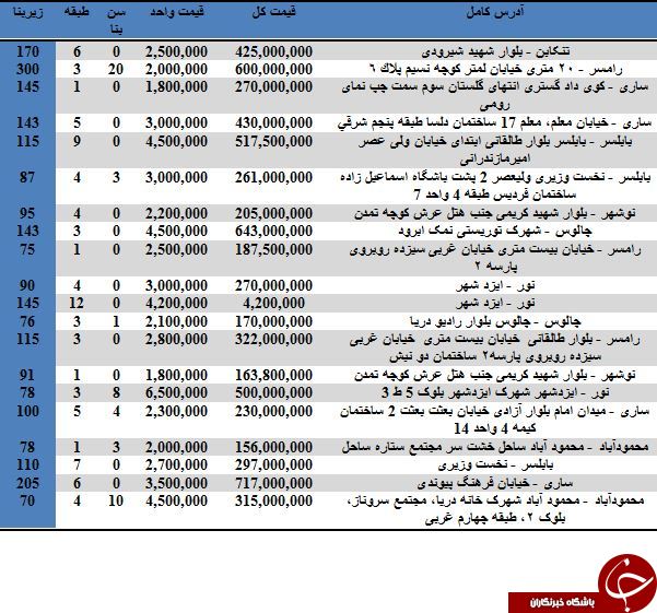 خرید آپارتمان در مازندران متری چند آب می خورد؟
