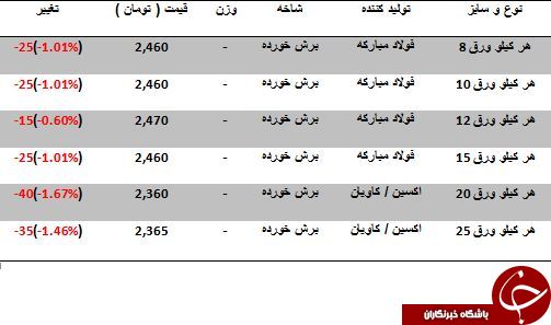 افت قیمت صفحه ستون در بازارآهن