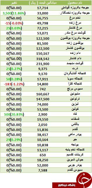 آخرین تغییرات قیمت مرغ و جوجه در بازار