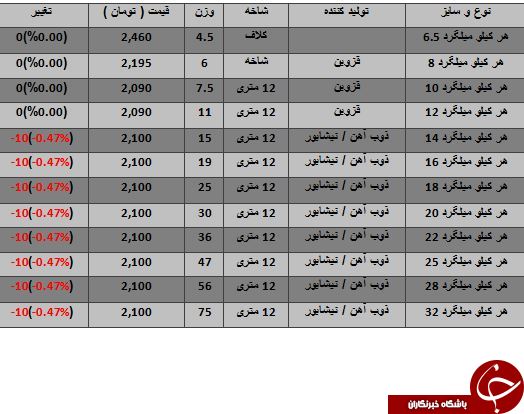 نرخ فروش انواع میلگرد در بازار