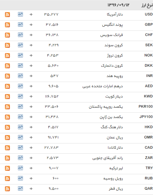 نرخ مبادله ای 39 ارز ثابت ماند + جدول