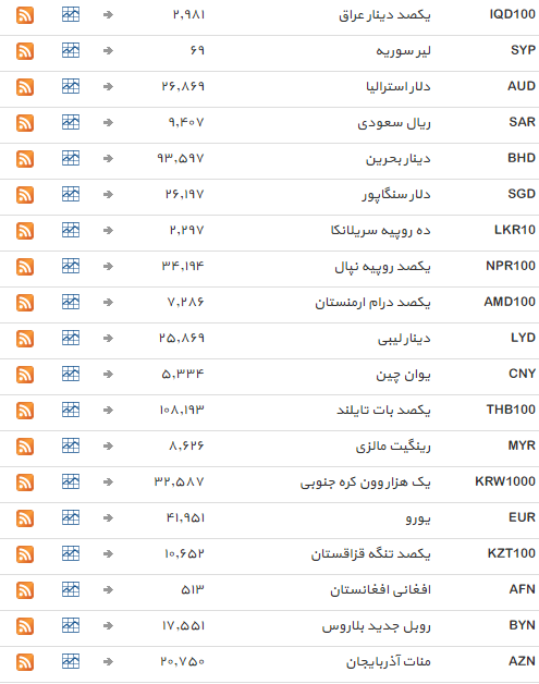 نرخ مبادله ای 39 ارز ثابت ماند + جدول