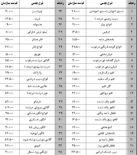 نرخ نامه سازمان میادین بندرعباس 16 آذر 96