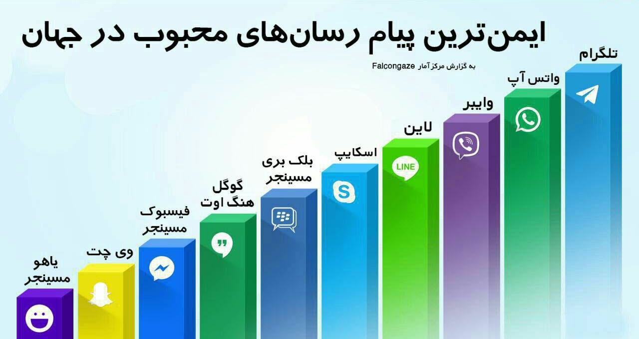 کدام پیام رسان ایمنتر است + اینفوگرافی کدام پیام رسان ایمنتر است + اینفوگرافی