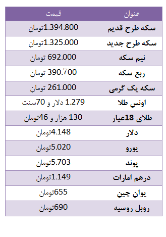 سکه طرح قدیم  بالا رفت / دلار چهار هزار و 148 تومان