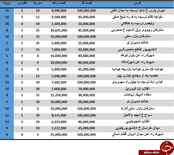 مظنه خرید و فروش مغازه در مناطق مختلف تهران