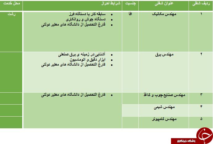 استخدام 5 ردیف شغلی در گیلان