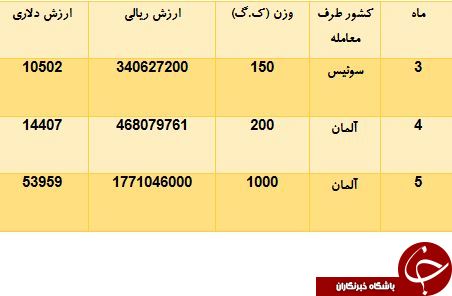 ایران از کدام کشورها عصاره رازک می خرد؟