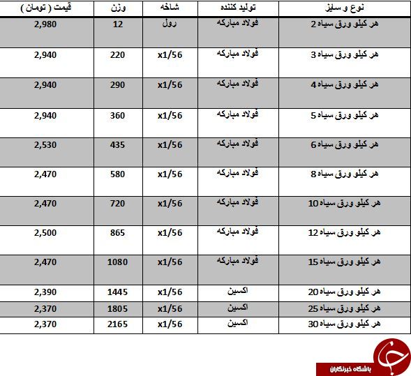 آخرین تغییرات قیمت ورق سیاه در بازارآهن