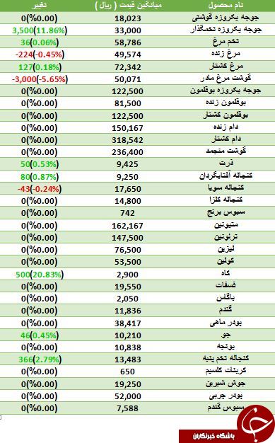 افزایش قیمت تخم مرغ در بازار
