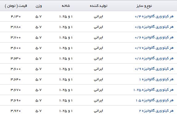 آخرین قیمت ورق گالوانیزه در بازار