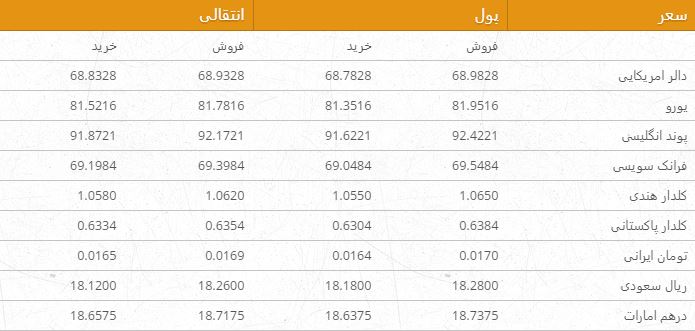 نرخ ارزهای خارجی در بازار امروز کابل 13 قوس ۹۶