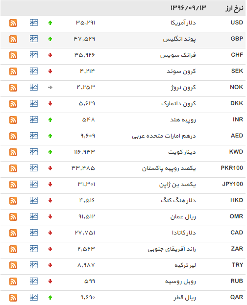 نرخ مبادله ای 13 ارز افزایش یافت + جدول