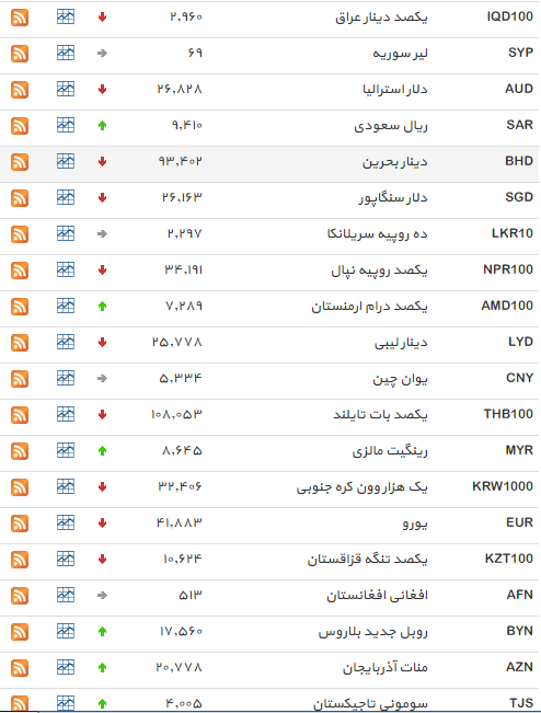 نرخ مبادله ای 13 ارز افزایش یافت + جدول