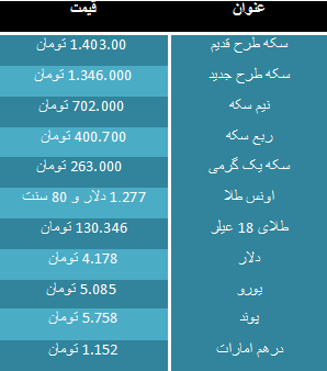 سکه هشت هزار و 200 تومان گران شد/ دلار چهار هزار و 178 تومان+جدول
