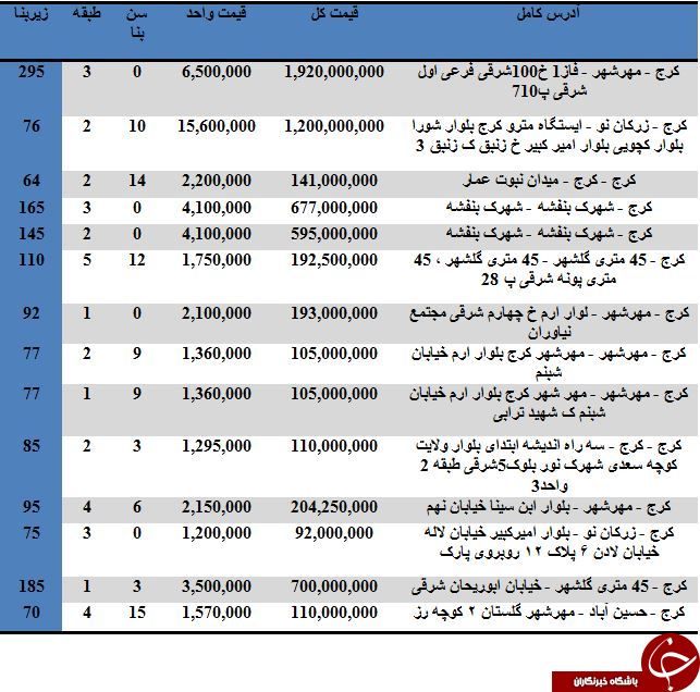 خرید آپارتمان در کرج چقدر تمام می شود؟