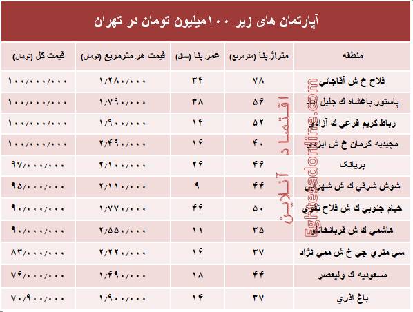 خانه هایی که با ۱۰۰میلیون در تهران به فروش رسید+جدول
