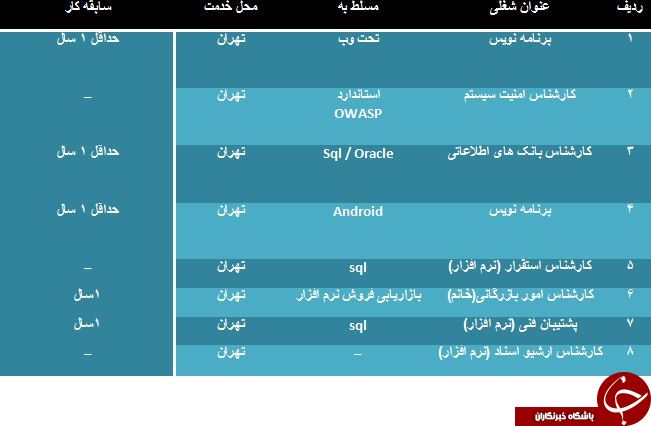 استخدام کارشناس امنیت سیستم و برنامه نویس