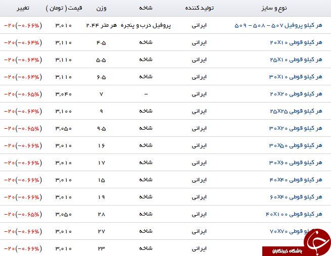 افت قیمت پروفیل در بازارآهن