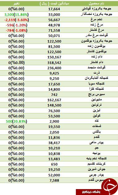 کاهش قیمت مرغ زنده و کشتار در بازار