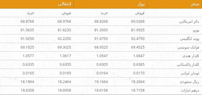 نرخ ارزهای خارجی در بازار امروز کابل 14 قوس ۹۶