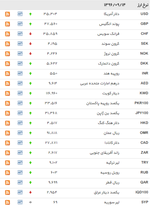 نرخ مبادله ای 28 ارز افزایش یافت + جدول