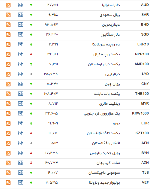 نرخ مبادله ای 28 ارز افزایش یافت + جدول
