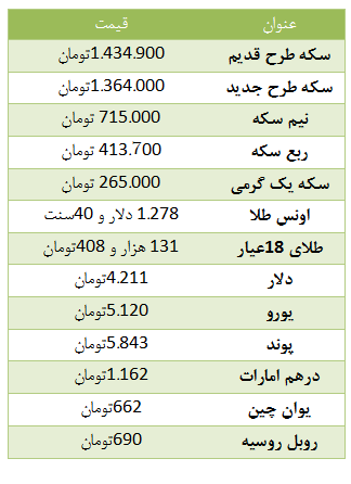 سکه طرح قدیم  بالا رفت / دلار چهار هزار و 211 تومان