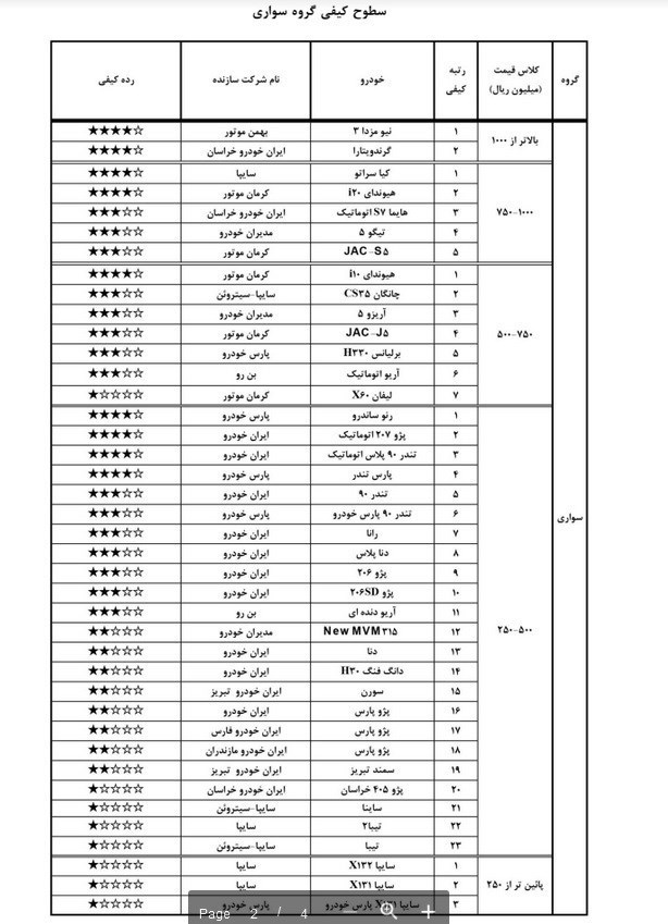 ۷ خودروی بی کیفیت بازار را بشناسید+جدول
