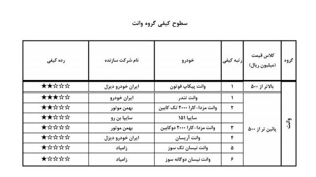 ۷ خودروی بی کیفیت بازار را بشناسید+جدول