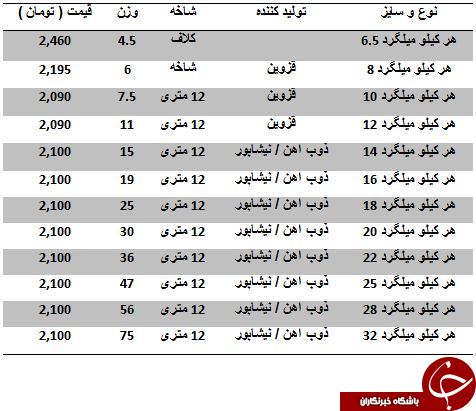 نرخ خرید و فروش میلگرد در بازارآهن