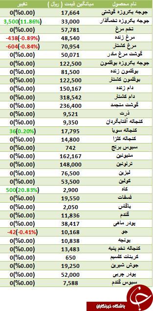 آخرین تغییرات قیمت نهاده های دامی و کشاورزی در بازار