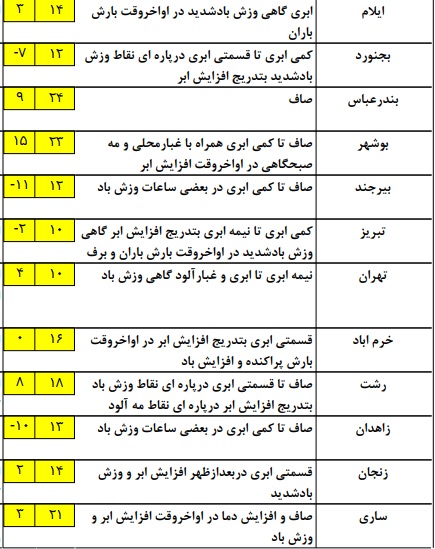 انباشت آلاینده های جوی در شهرهای صنعتی+ جدول