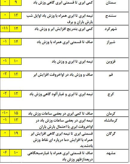 انباشت آلاینده های جوی در شهرهای صنعتی+ جدول