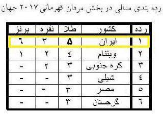 تیم ملی وزنه برداری برای نخستین بار قهرمان جهان شد