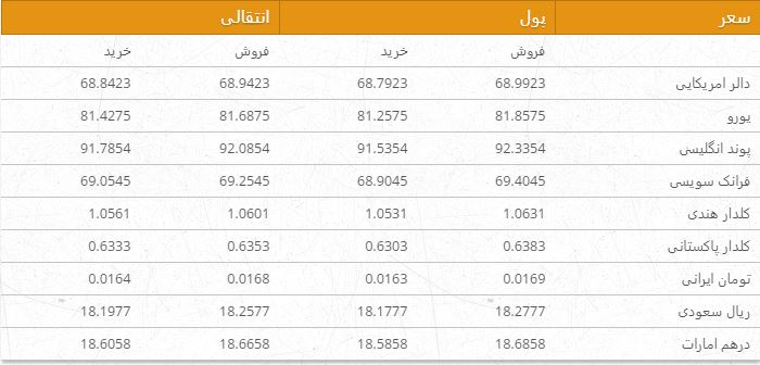نرخ ارزهای خارجی در بازار امروز کابل 15 قوس ۹۶