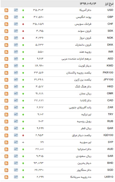 نرخ مبادله ای 8 ارز کاهش یافت+ جدول
