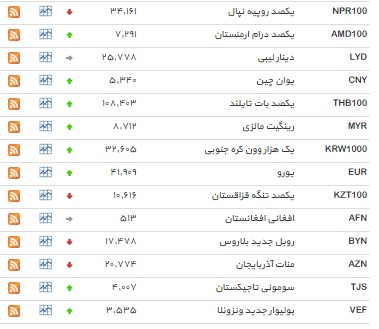 نرخ مبادله ای 8 ارز کاهش یافت+ جدول
