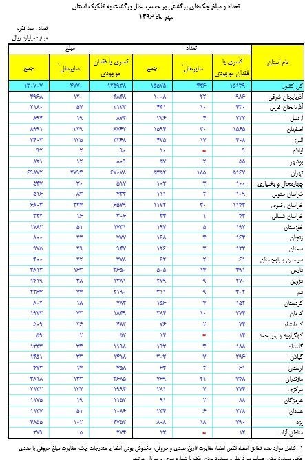 دلیل اصلی برگشت چک در ایران+جدول