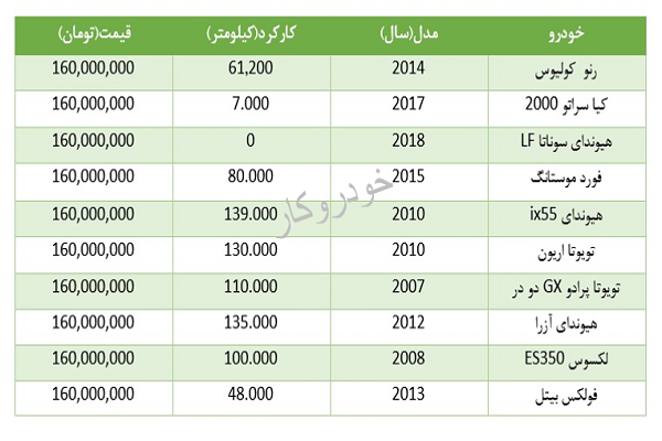 با ۱۶۰ میلیون تومان چه خودرو&zwnj;هایی می&zwnj;توان خرید؟+جدول
